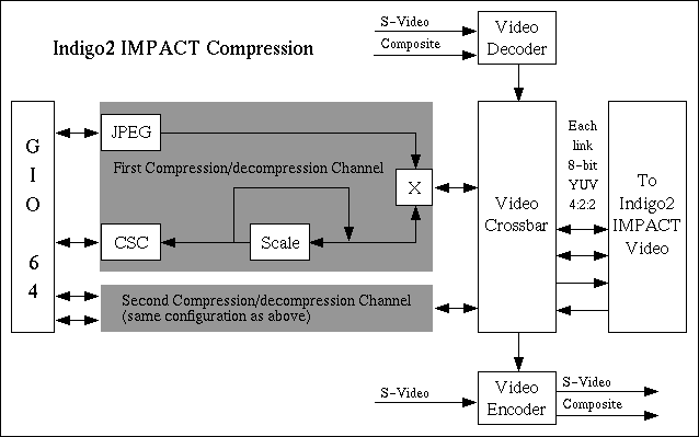 [Indigo2 IMPACT Compression Structural Diagram]