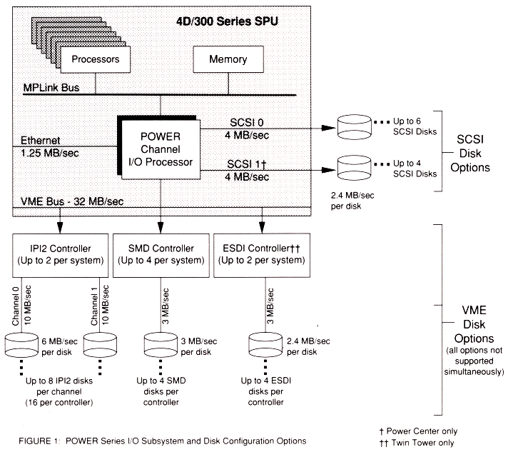 Figure 1: POWER Series I/O Subsystem and Disk
Configuration Options