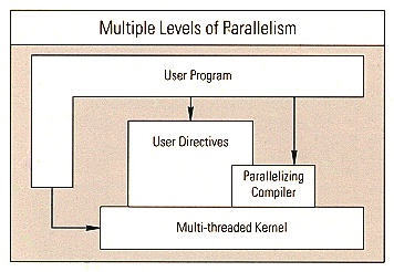 Multiple Levels of Parallelism